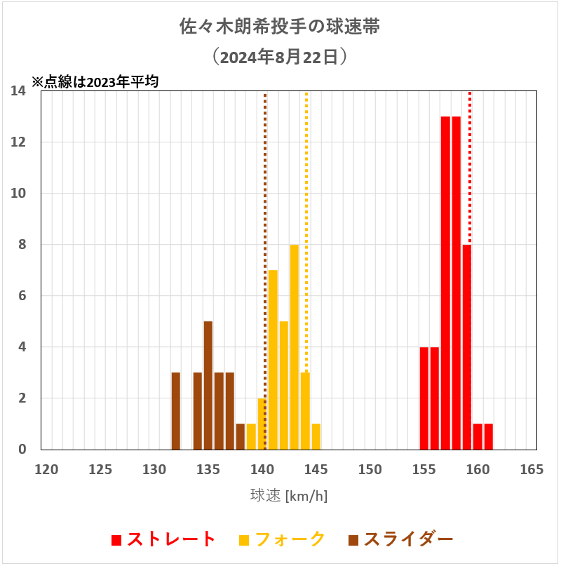 佐々木朗希投手の球速帯(2024年8月22日)