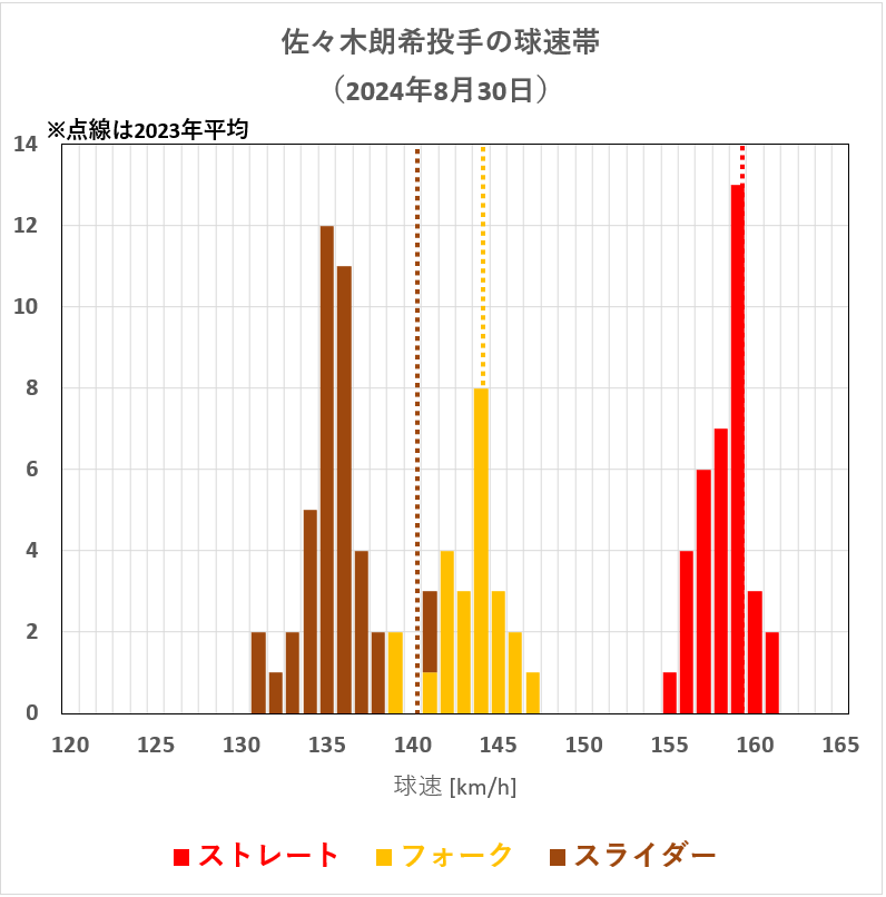 佐々木朗希投手の球速帯(2024年8月30日)