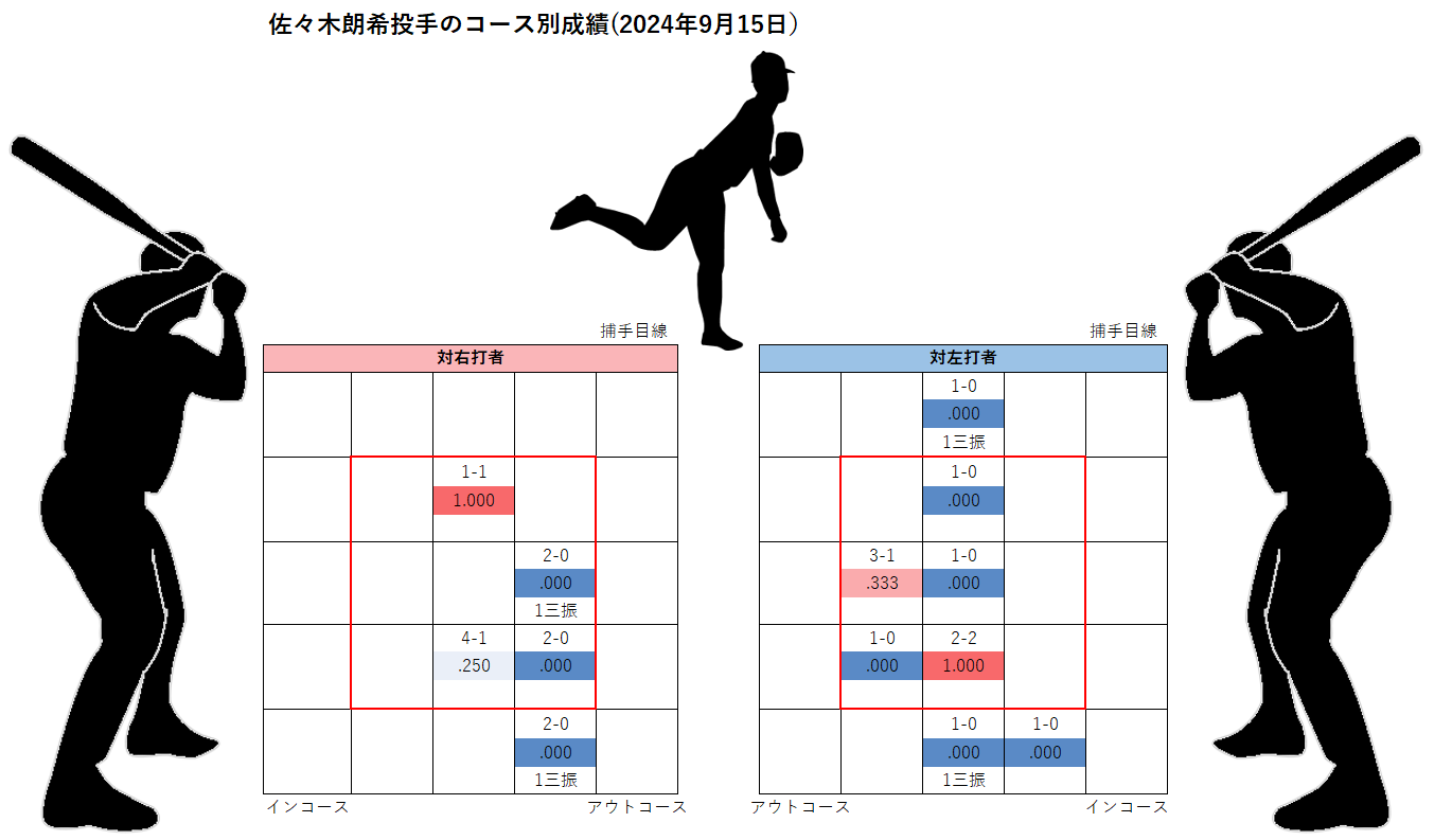 佐々木朗希投手のコース別成績(2024年9月15日)