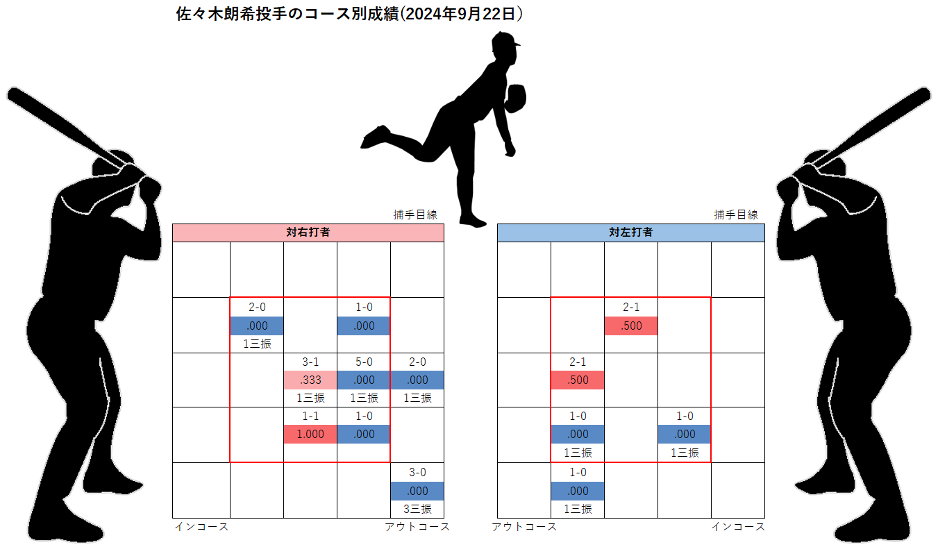 佐々木朗希投手のコース別成績(2024年9月22日)