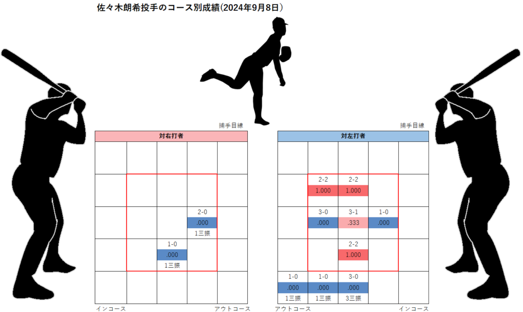 佐々木朗希投手のコース別成績(2024年9月8日)