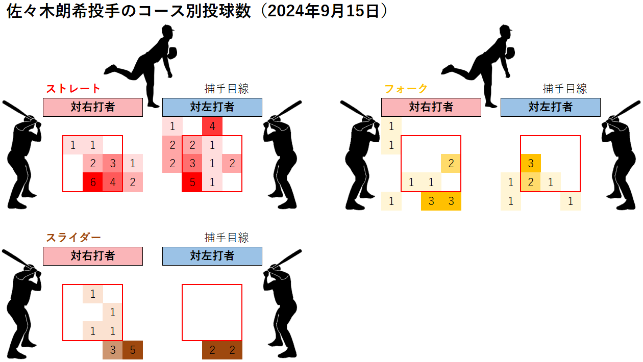 佐々木朗希投手のコース別投球数(2024年9月15日)