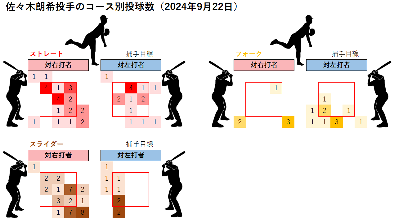 佐々木朗希投手のコース別投球数(2024年9月22日)