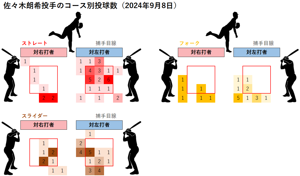 佐々木朗希投手のコース別投球数(2024年9月8日)