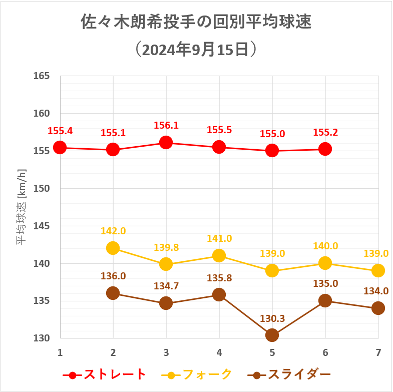 佐々木朗希投手の回別平均球速(2024年9月15日)