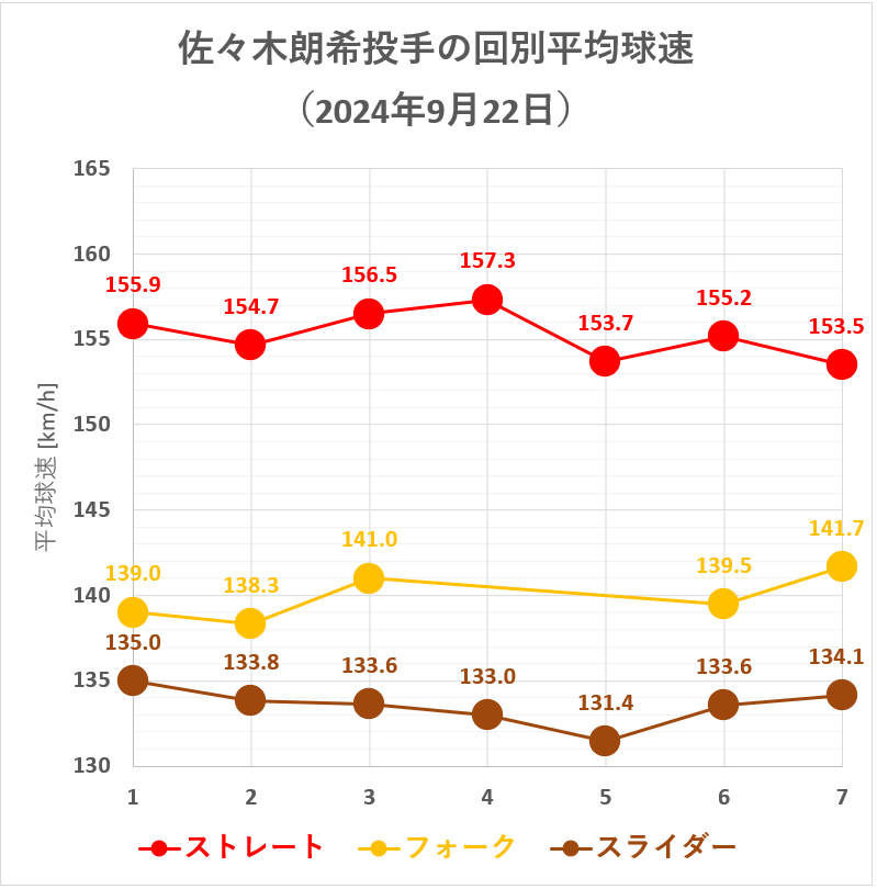 佐々木朗希投手の回別平均球速(2024年9月22日)