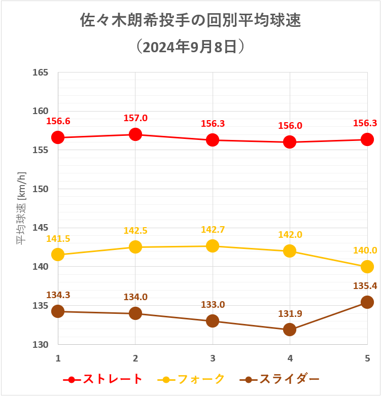 佐々木朗希投手の回別平均球速(2024年9月8日)