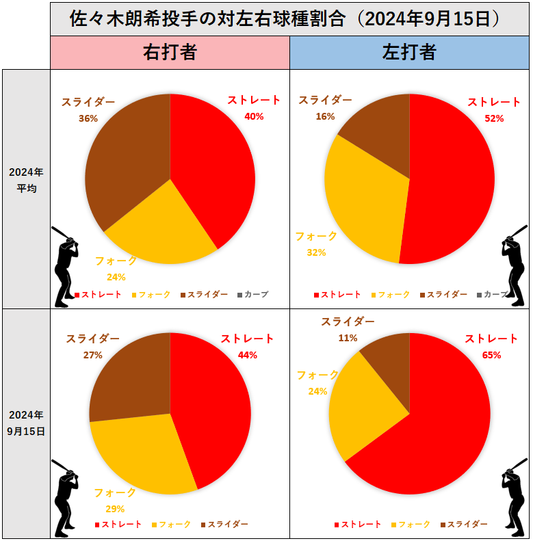 佐々木朗希投手の対左右球種割合(2024年9月15日)