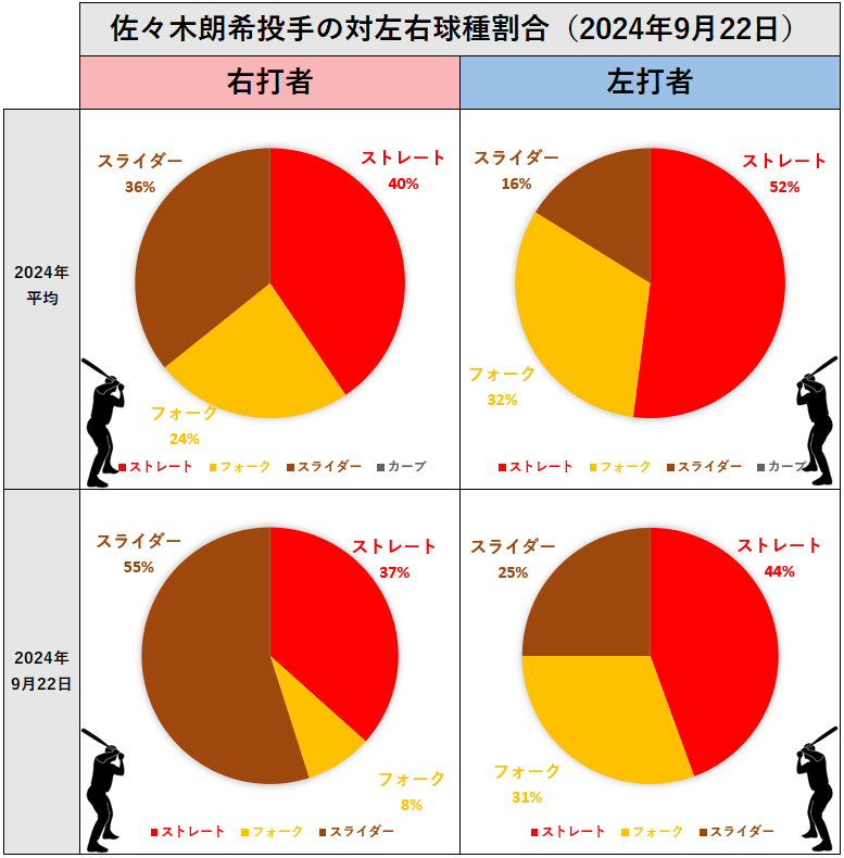 佐々木朗希投手の対左右球種割合(2024年9月22日)