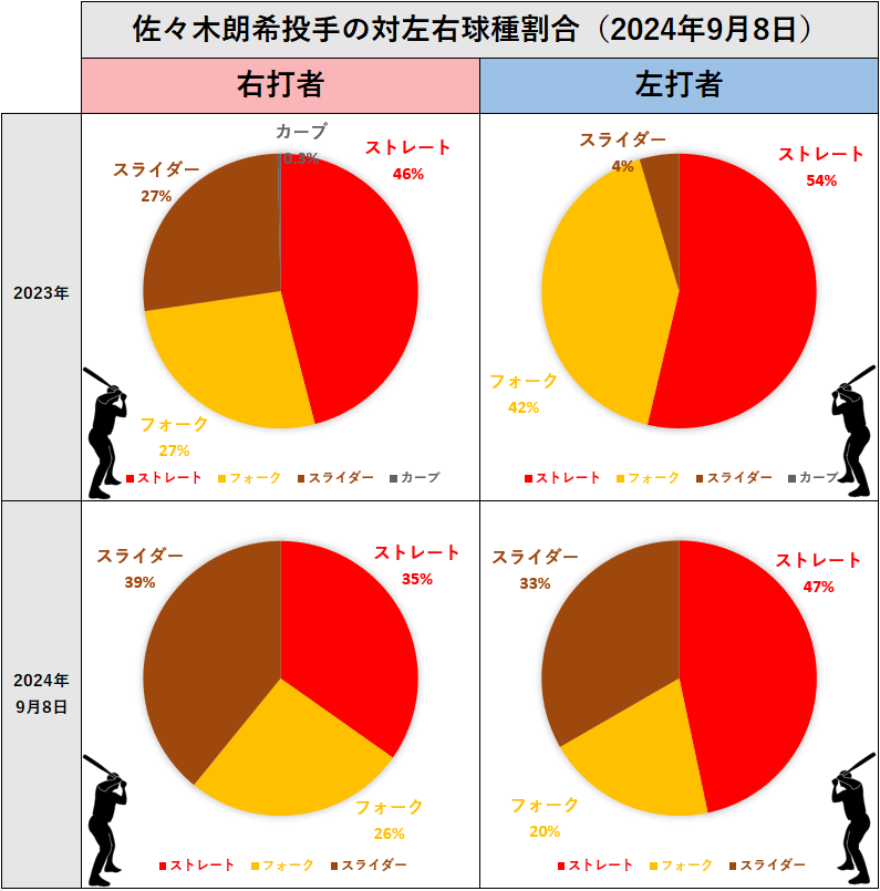 佐々木朗希投手の対左右球種割合(2024年9月8日)