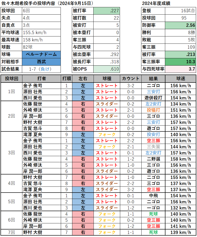 佐々木朗希投手の投球内容(2024年9月15日)