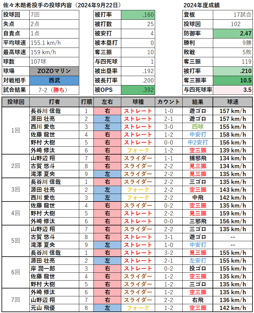 佐々木朗希投手の投球内容(2024年9月22日)