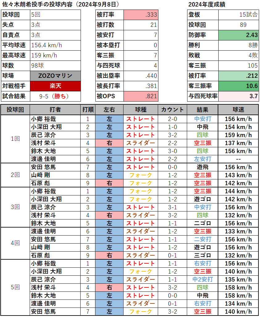 佐々木朗希投手の投球内容(2024年9月8日)