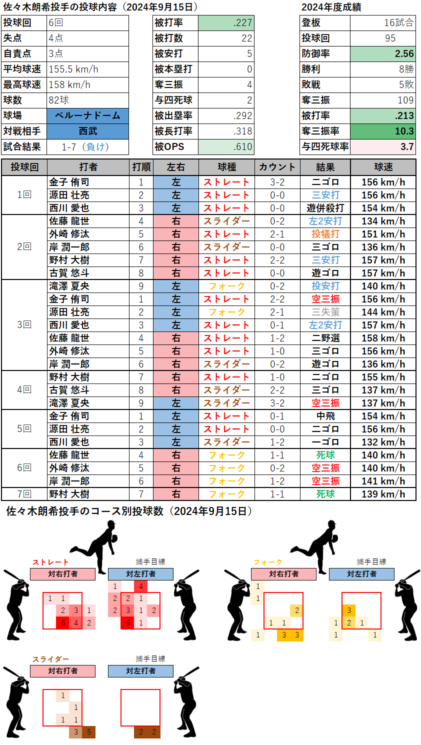 佐々木朗希投手の投球内容とコース(2024年9月15日)