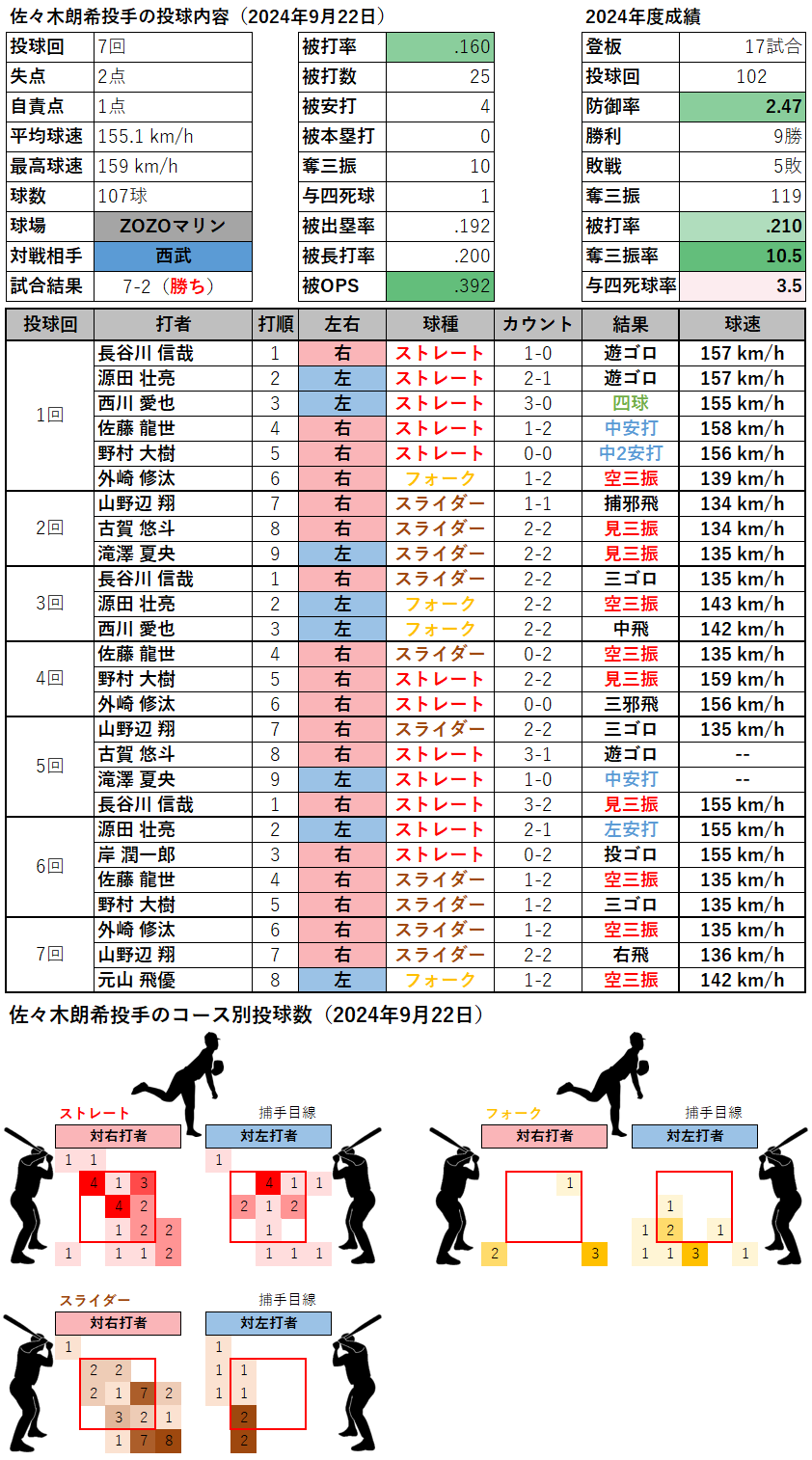 佐々木朗希投手の投球内容とコース(2024年9月22日)