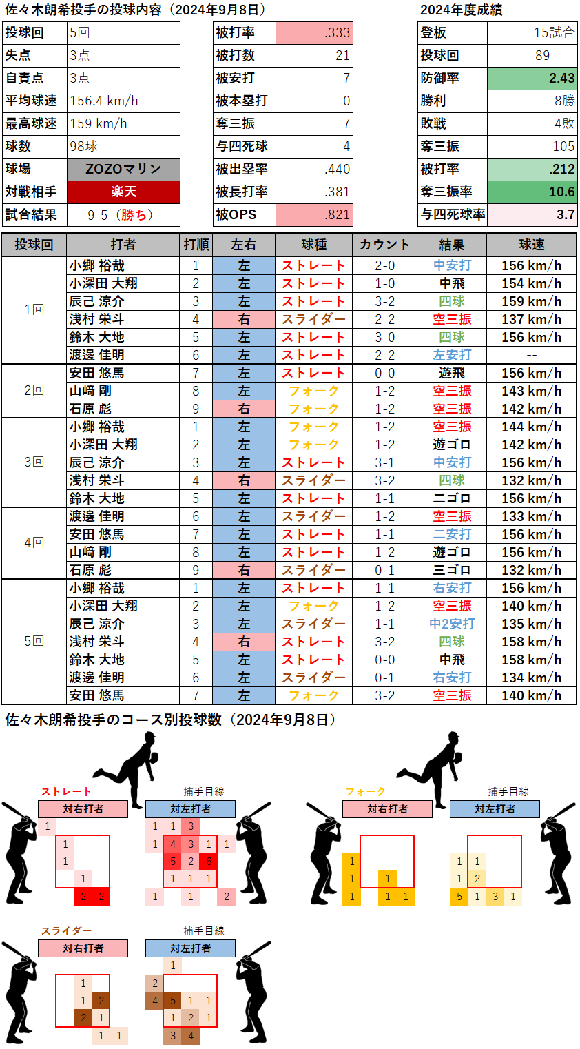 佐々木朗希投手の投球内容とコース(2024年9月8日)