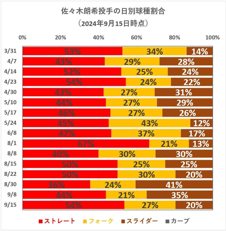 佐々木朗希投手の日別球種割合(2024年9月15日時点)