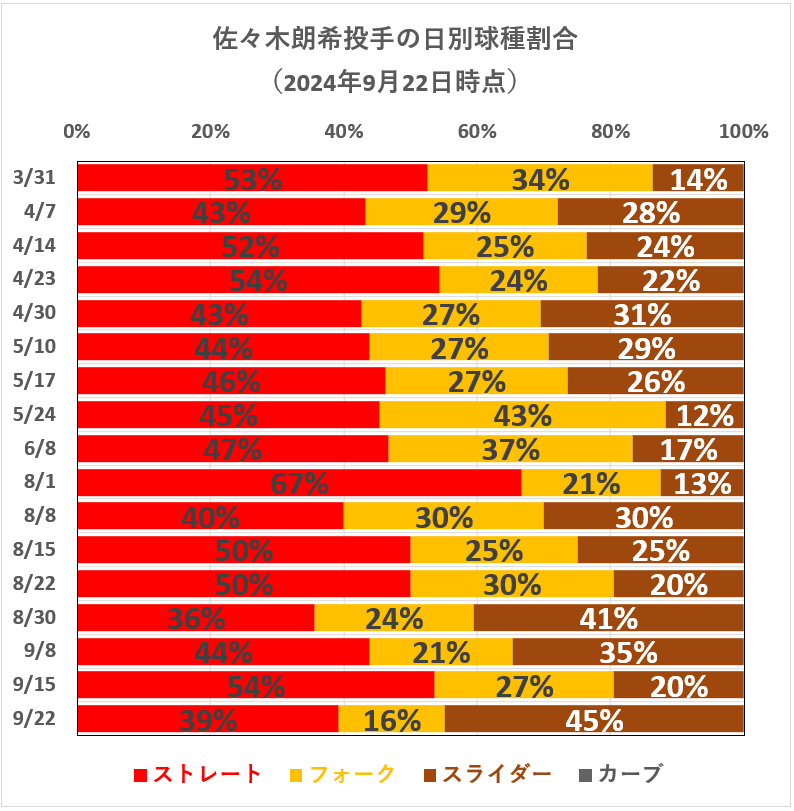 佐々木朗希投手の日別球種割合(2024年9月22日時点)