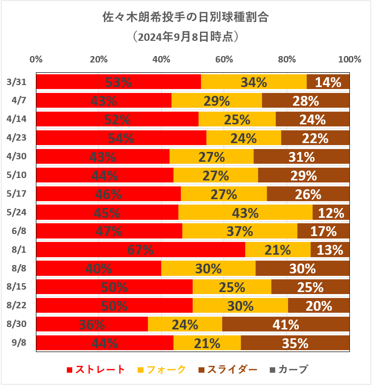 佐々木朗希投手の日別球種割合(2024年9月8日時点)