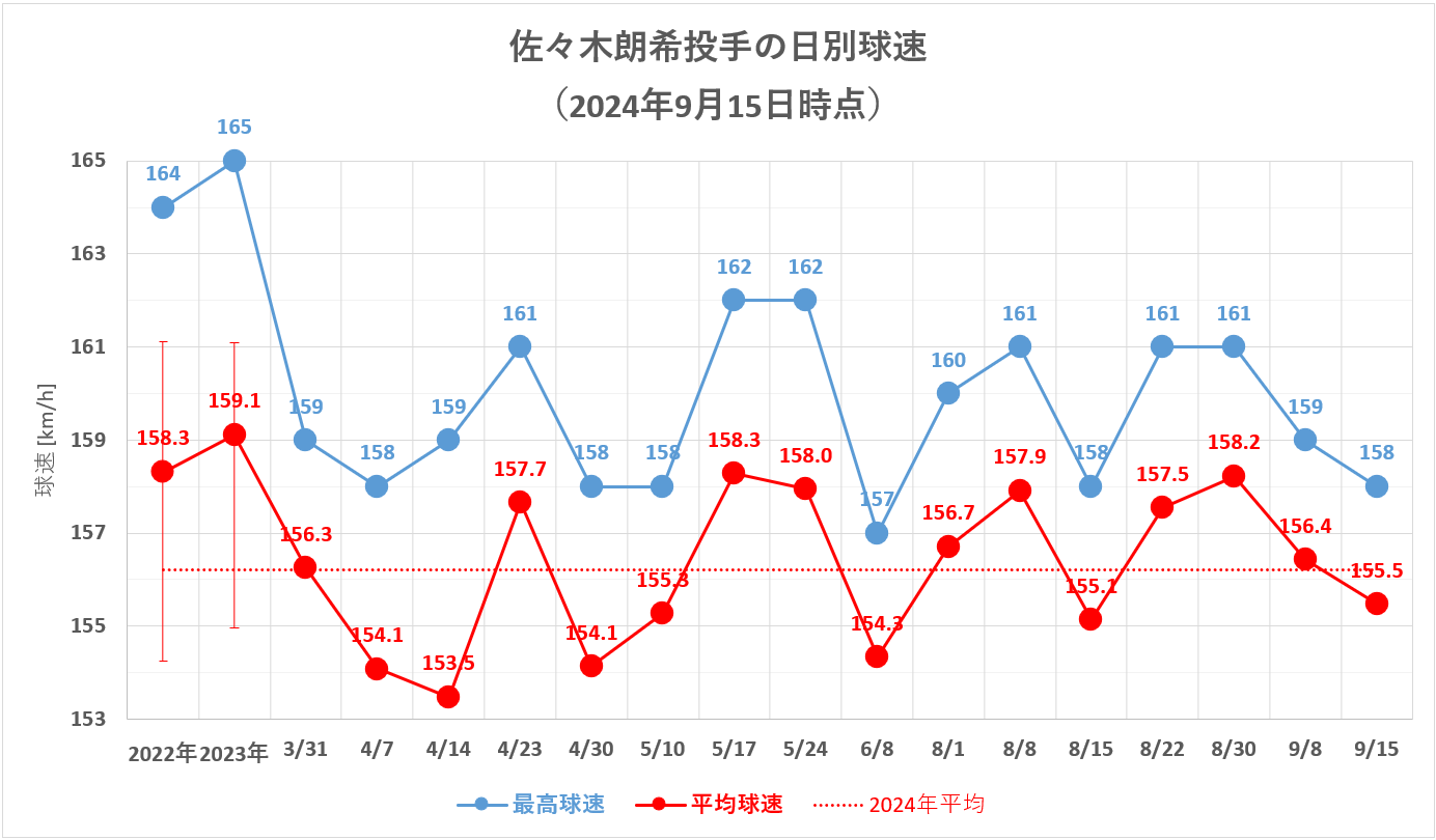 佐々木朗希投手の日別球速(2024年9月15日時点)