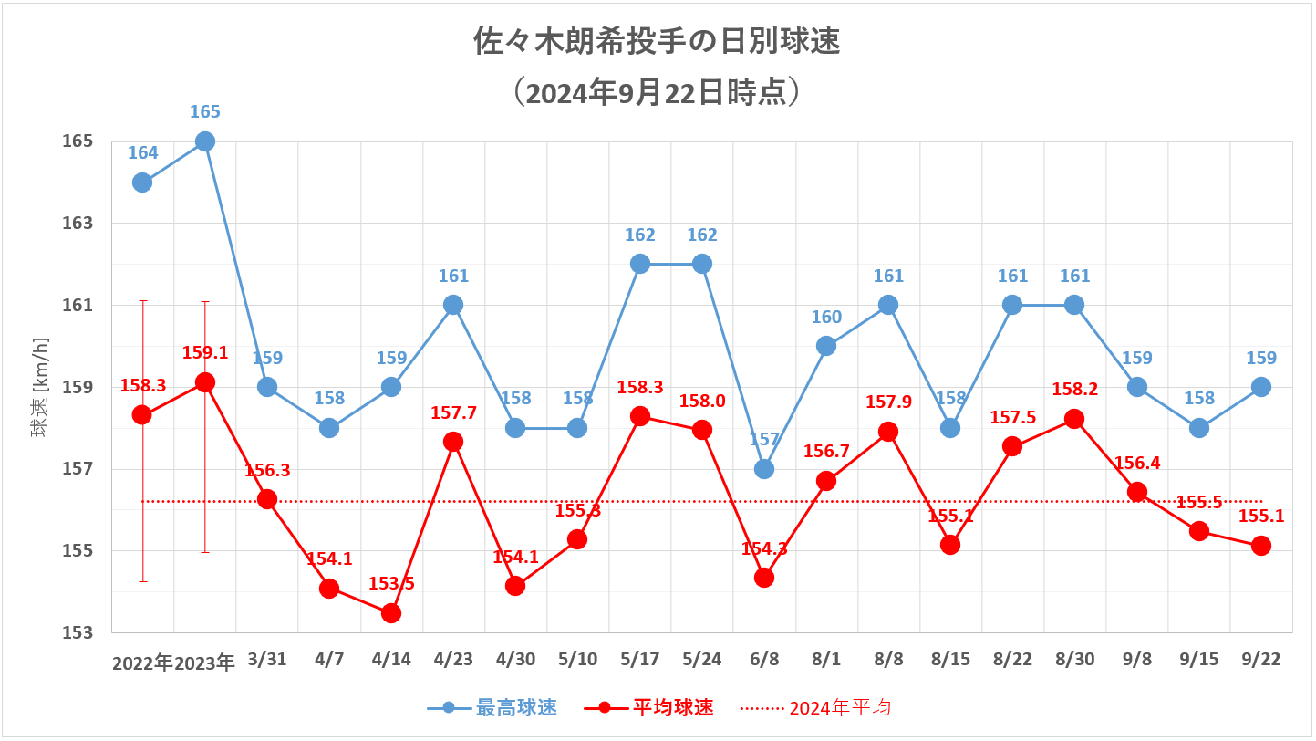 佐々木朗希投手の日別球速(2024年9月22日時点)