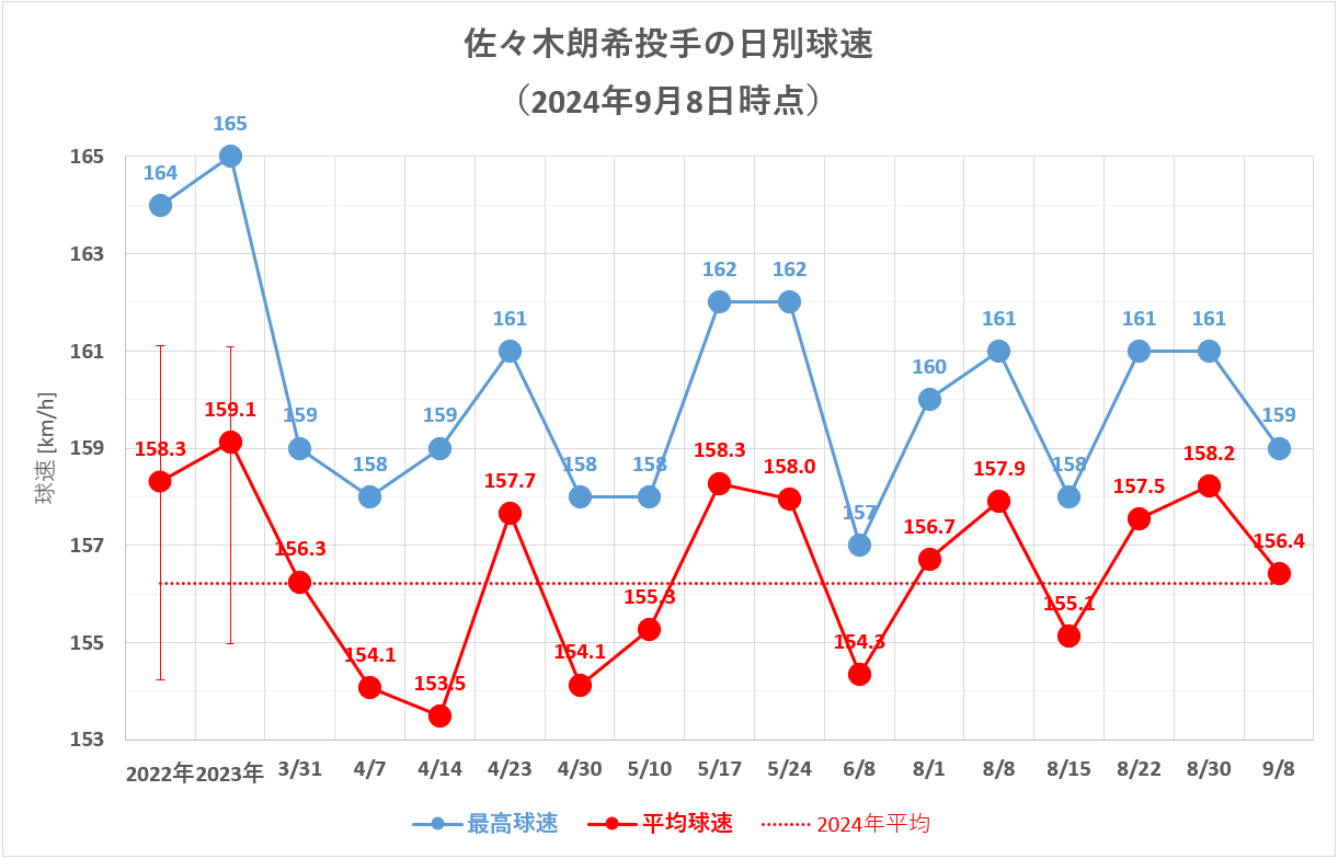 佐々木朗希投手の日別球速(2024年9月8日時点)