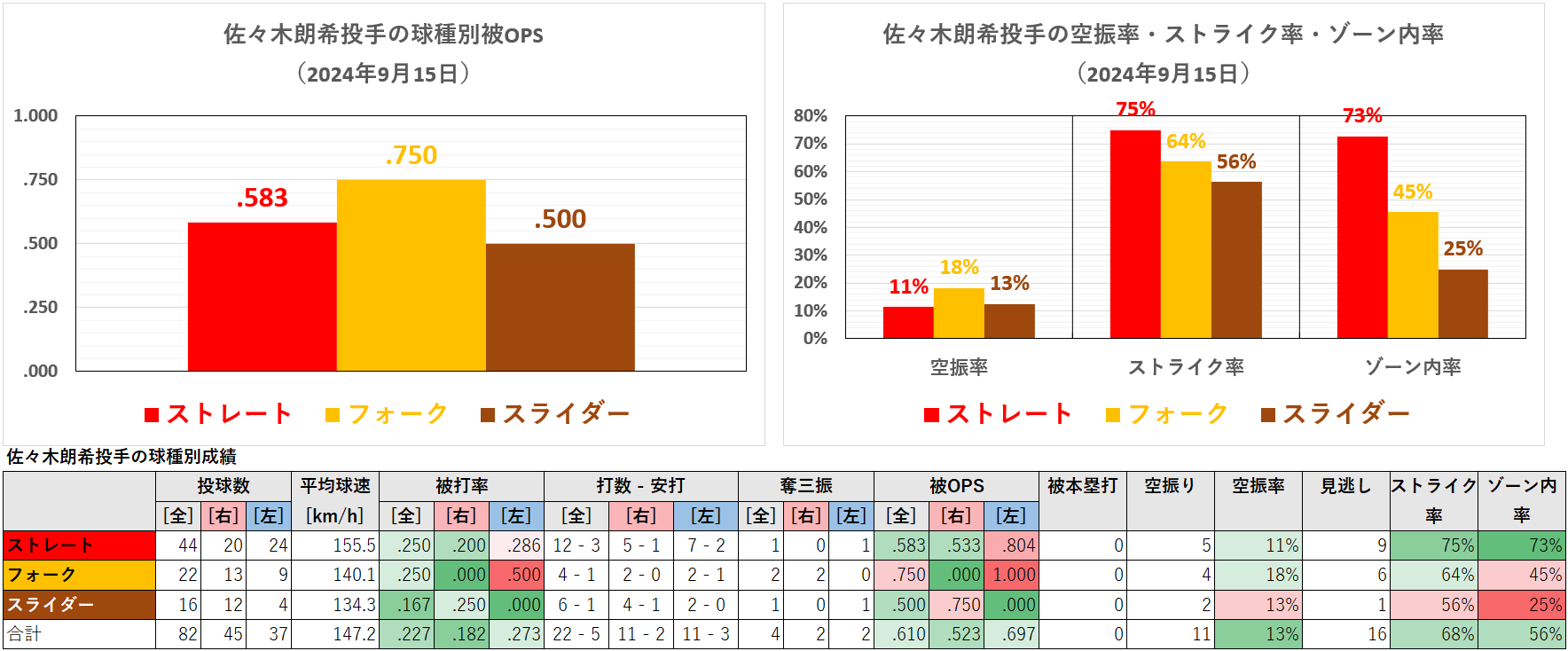 佐々木朗希投手の球種別成績(2024年9月15日)