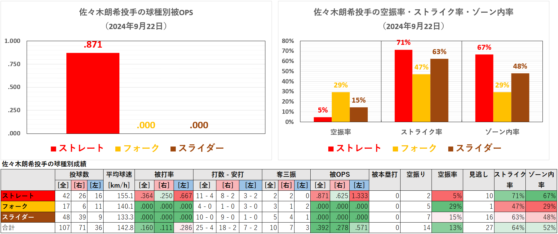 佐々木朗希投手の球種別成績(2024年9月22日)