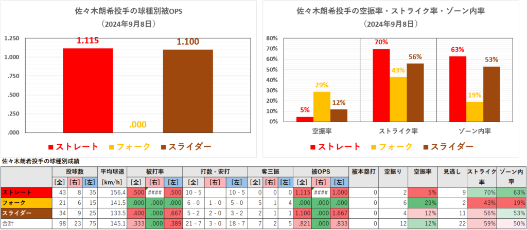 佐々木朗希投手の球種別成績(2024年9月8日)