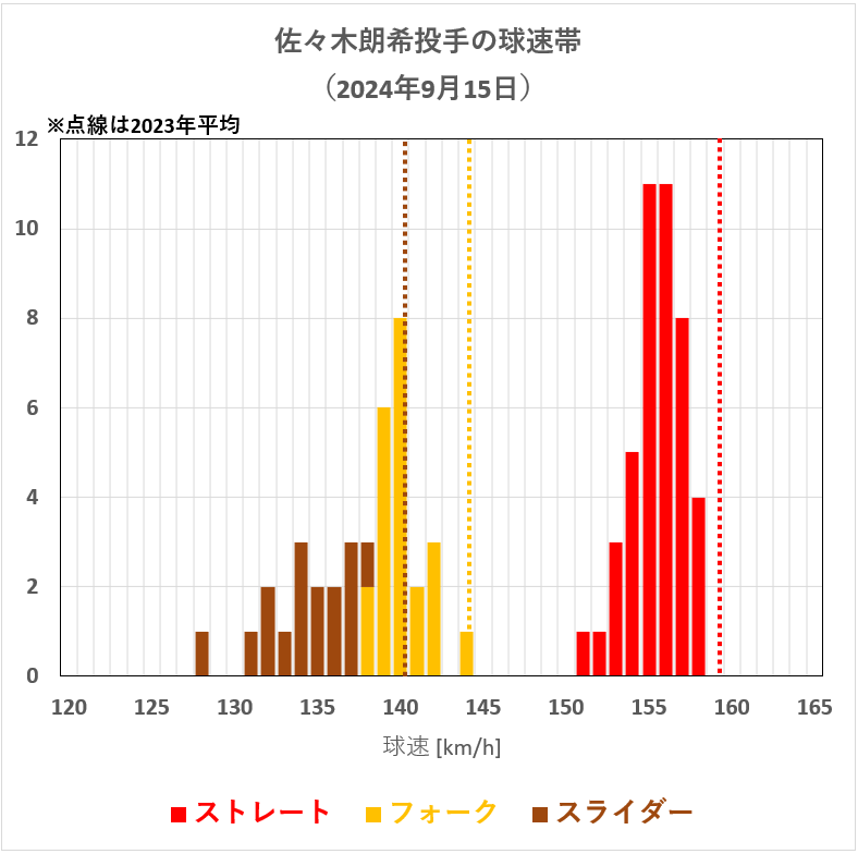 佐々木朗希投手の球速帯(2024年9月15日)