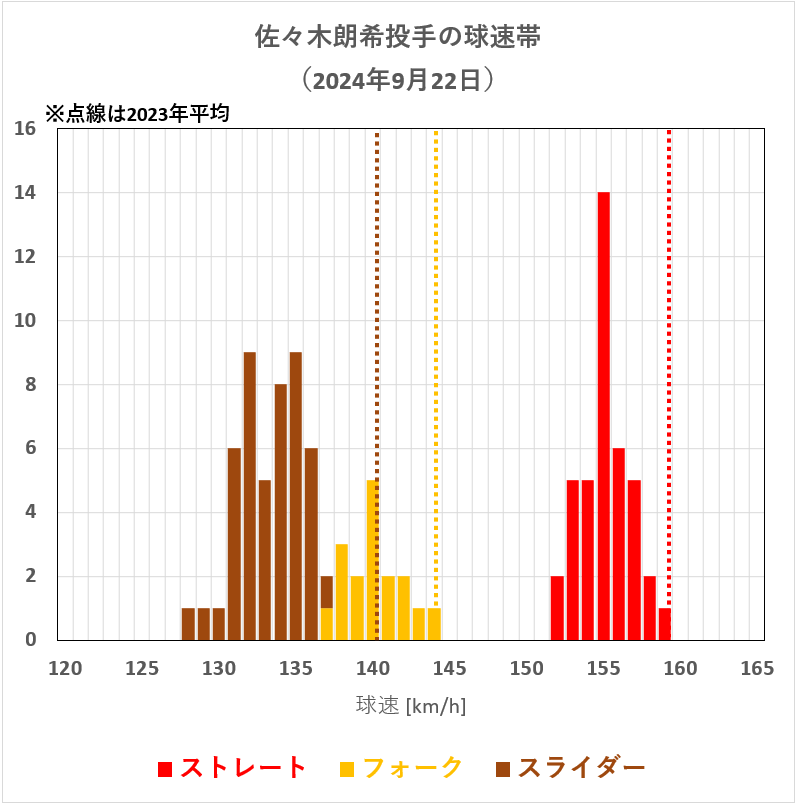 佐々木朗希投手の球速帯(2024年9月22日)