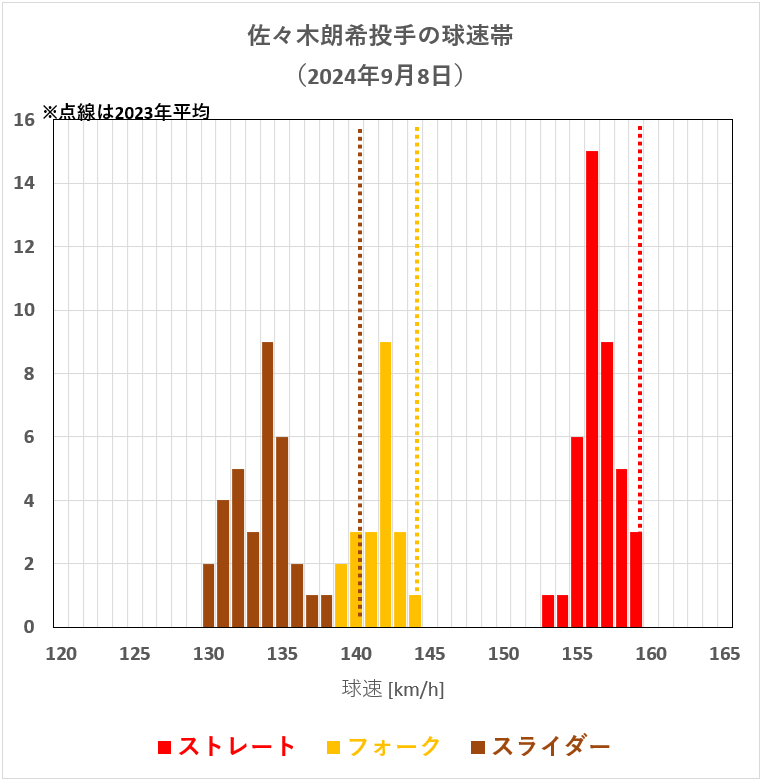 佐々木朗希投手の球速帯(2024年9月8日)