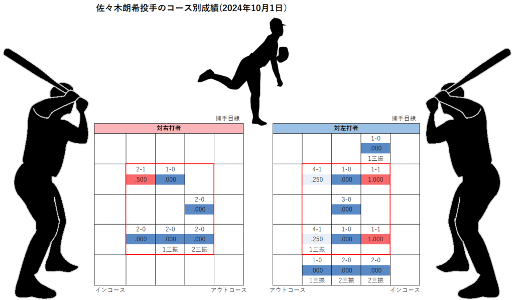 佐々木朗希投手のコース別成績(2024年10月1日)