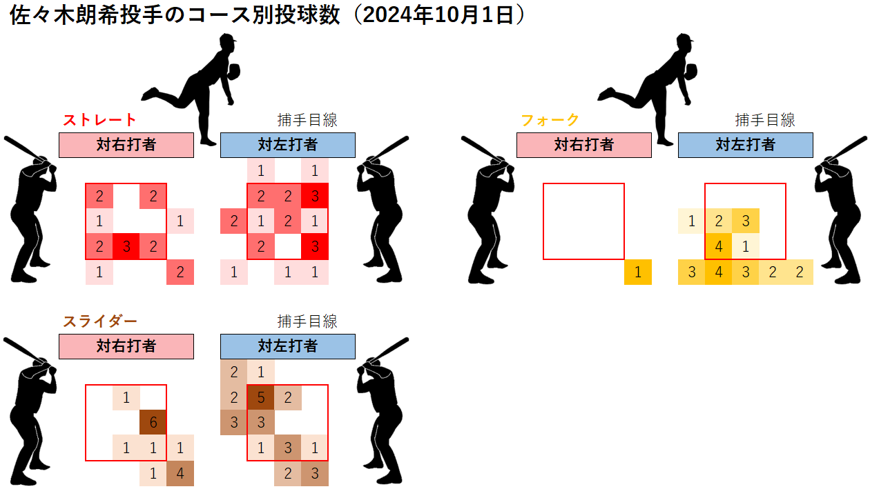 佐々木朗希投手のコース別投球数(2024年10月1日)