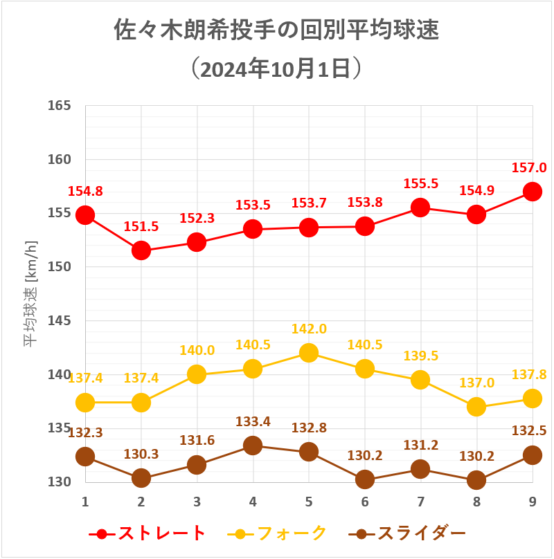 佐々木朗希投手の回別平均球速(2024年10月1日)