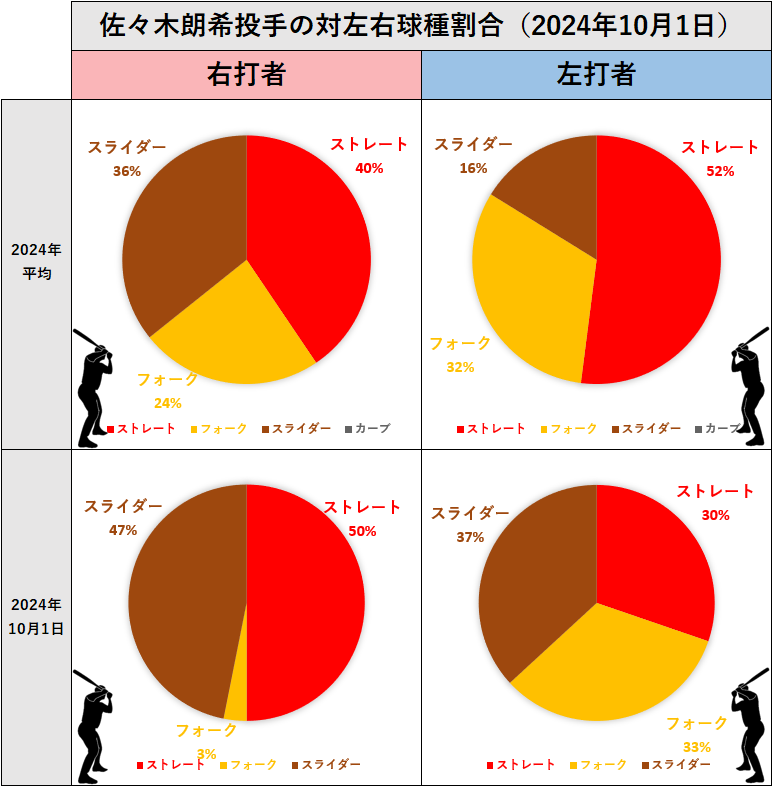 佐々木朗希投手の対左右球種割合(2024年10月1日)