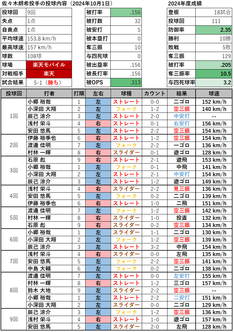 佐々木朗希投手の投球内容(2024年10月1日)