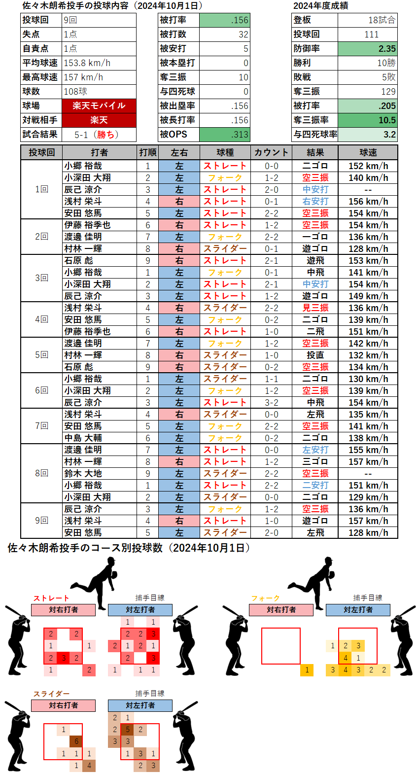 佐々木朗希投手の投球内容とコース(2024年10月1日)