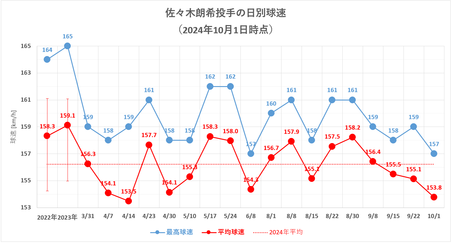 佐々木朗希投手の日別球速(2024年10月1日時点)