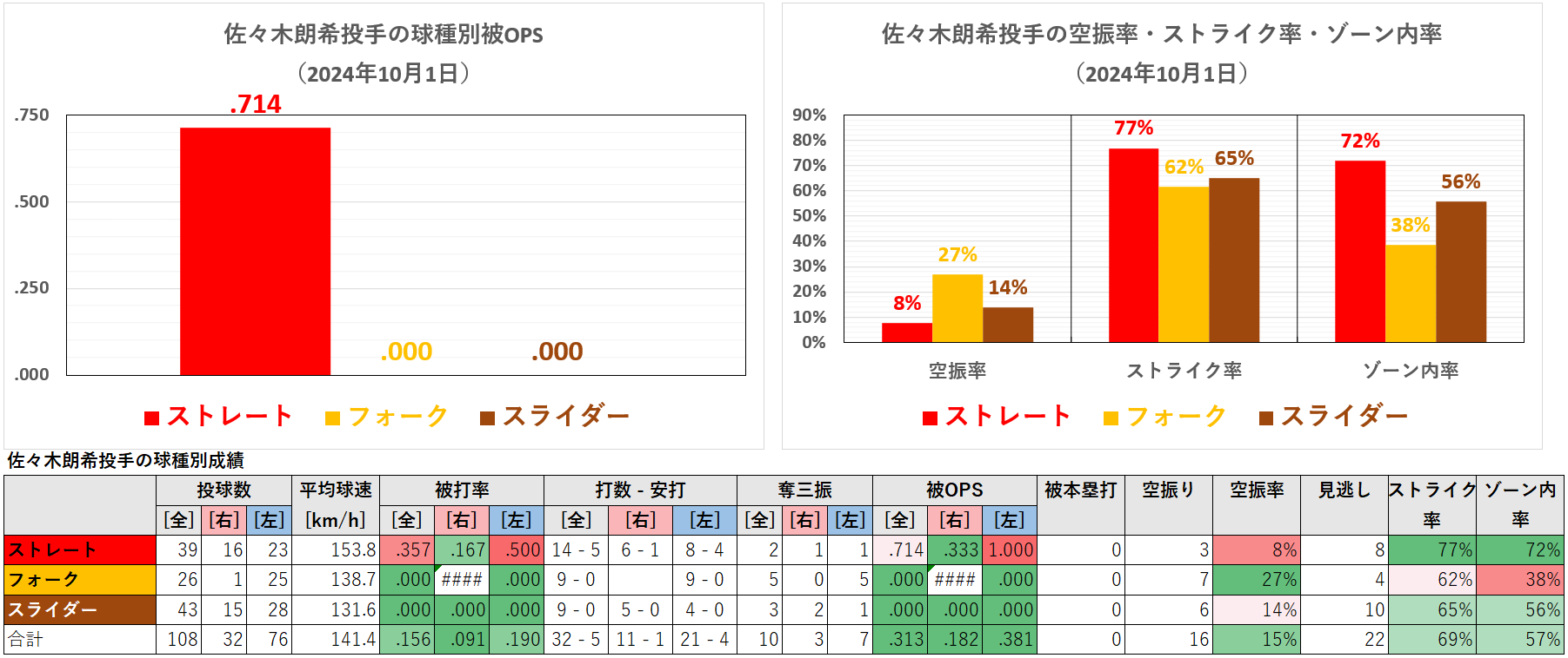 佐々木朗希投手の球種別成績(2024年10月1日))