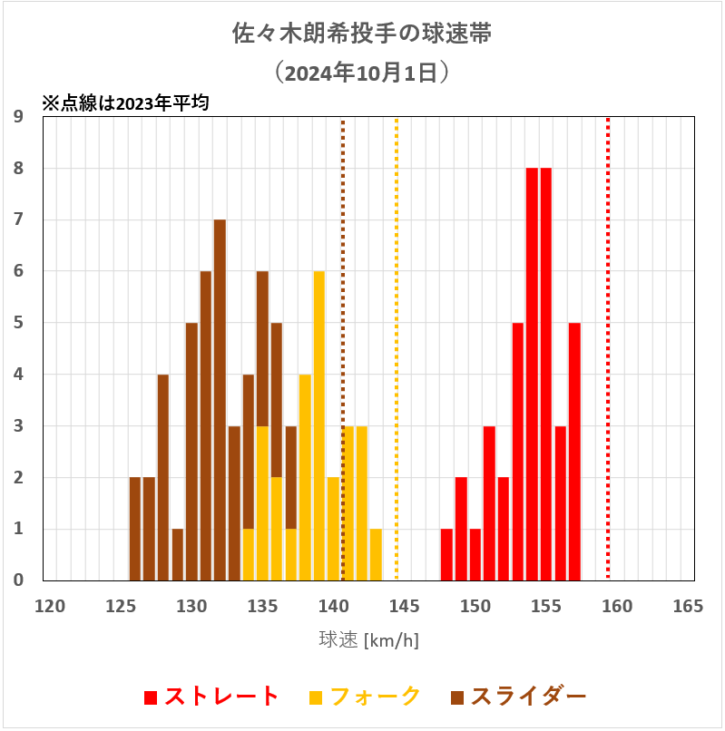 佐々木朗希投手の球速帯(2024年10月1日)