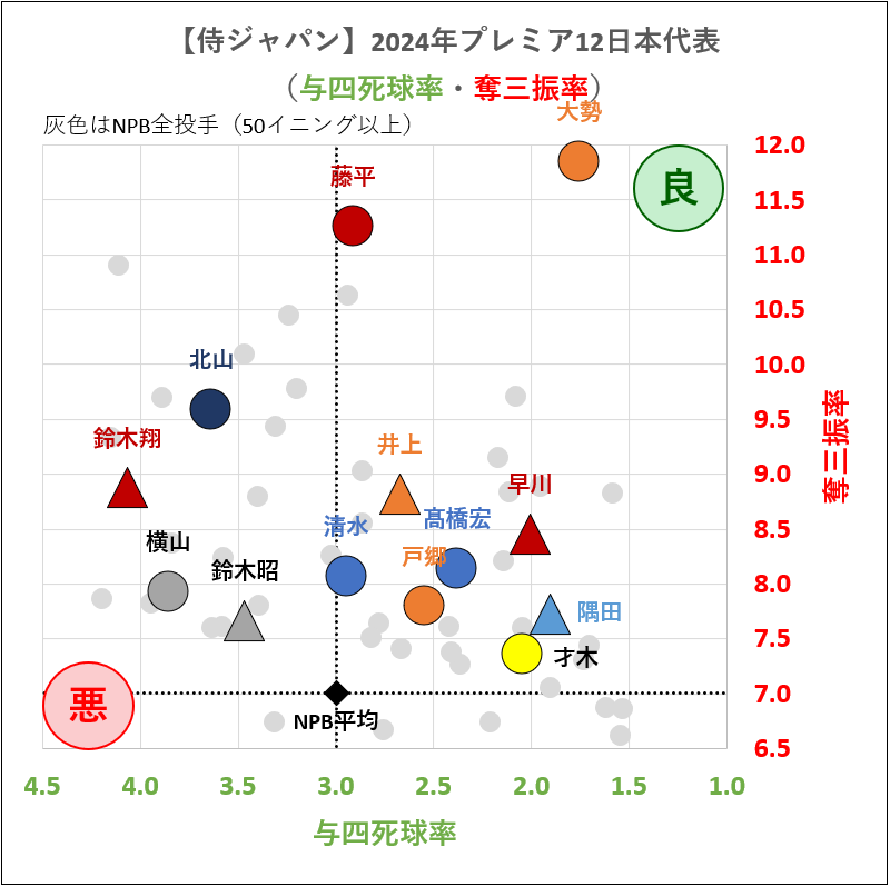 【侍ジャパン】2024年プレミア12日本代表成績（与四死球率・奪三振率）