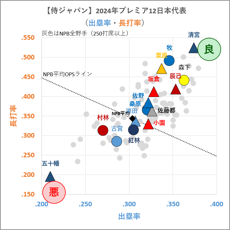 【侍ジャパン】2024年プレミア12日本代表成績（出塁率・長打率）