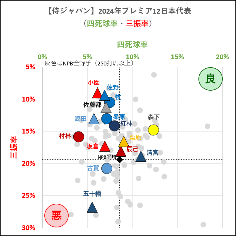 【侍ジャパン】2024年プレミア12日本代表成績（四死球率・三振率）