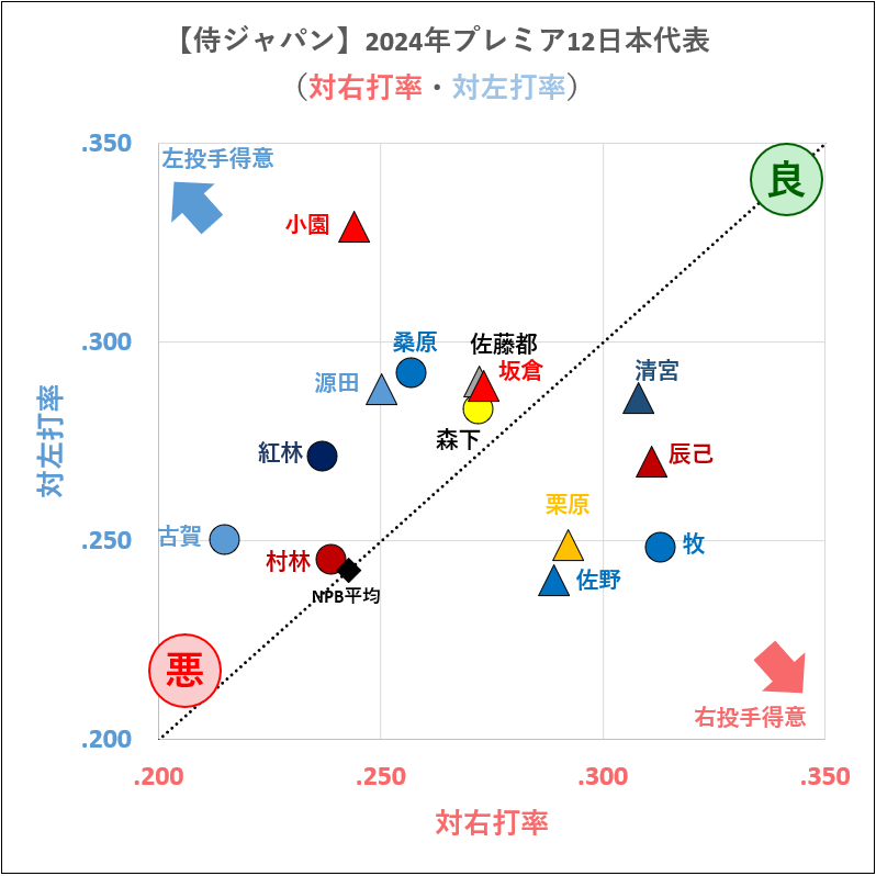 【侍ジャパン】2024年プレミア12日本代表成績（対右打率・対左打率）