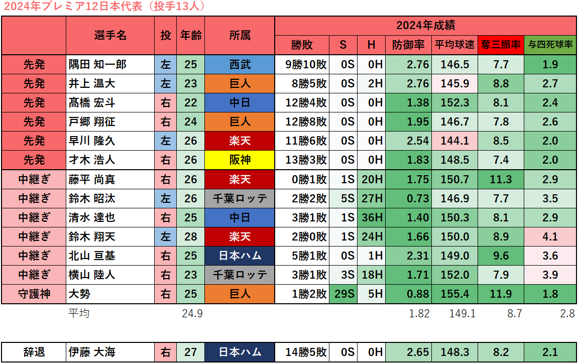 【侍ジャパン】2024年プレミア12日本代表成績（投手）