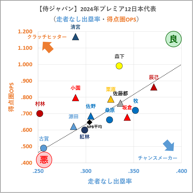 【侍ジャパン】2024年プレミア12日本代表成績（走者なし出塁率・得点圏OPS）