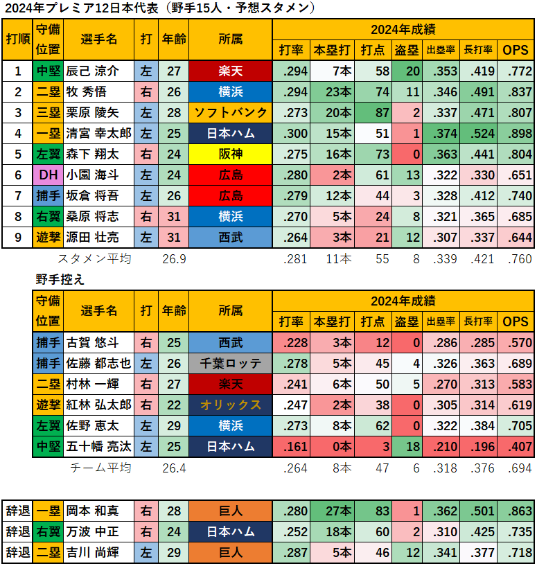 【侍ジャパン】2024年プレミア12日本代表成績（野手・予想打順）