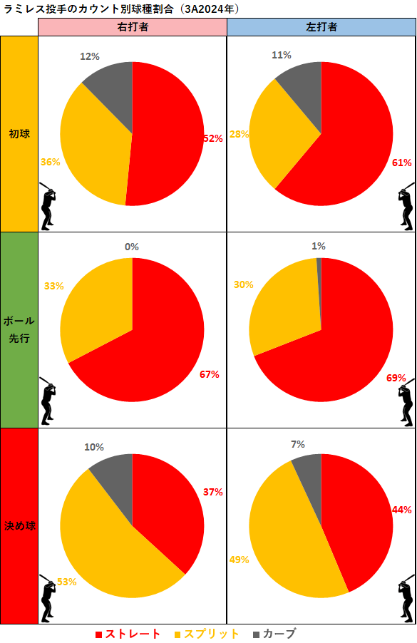 エマニュエル・ラミレス投手のカウント別球種割合（MLB2024年）