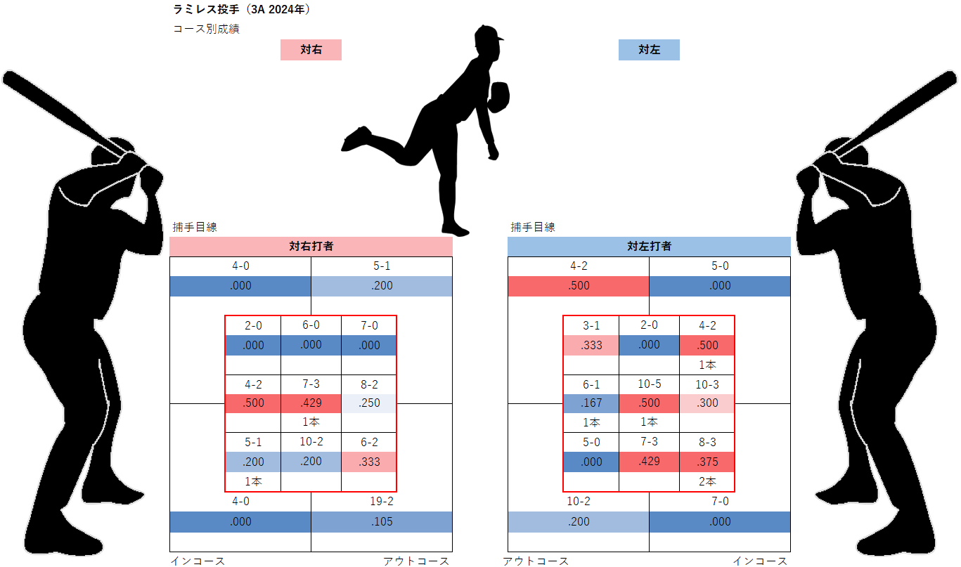 エマニュエル・ラミレス投手のコース別成績（MLB2024年）